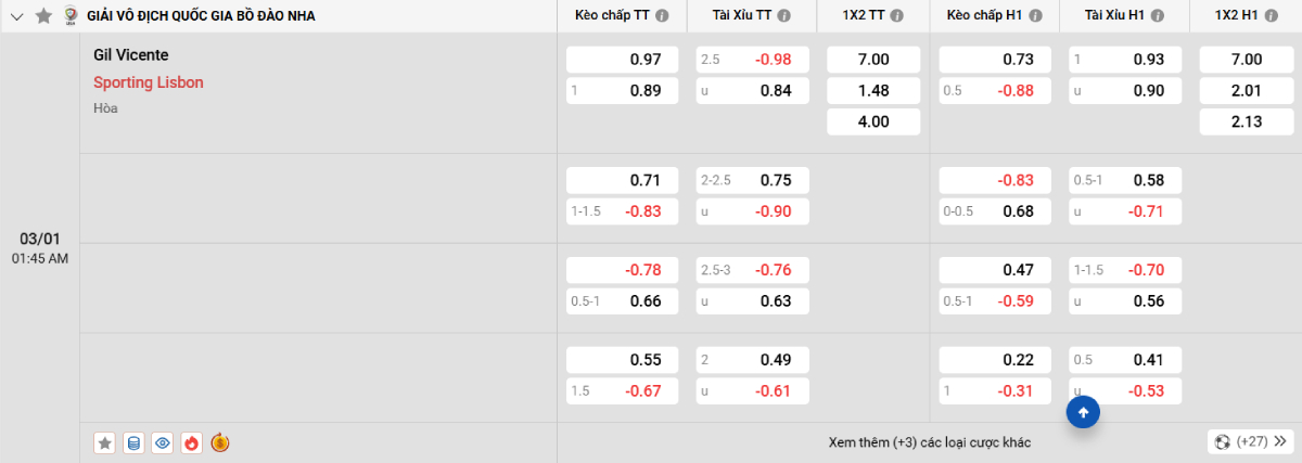 Trên đây là tỷ lệ kèo trận đấu Gil Vicente vs Sporting Lisbon