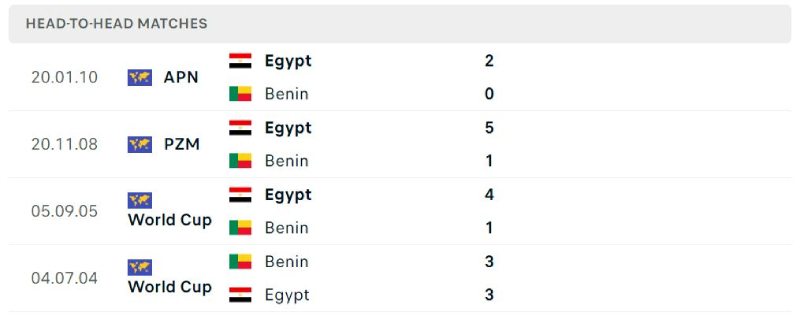 Ai Cập hoàn toàn vượt trội Benin ở lịch sử đối đầu 