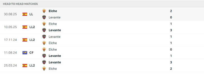 Levante và Elche có những trận đối đầu căng thẳng