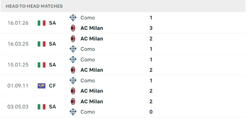 AC Milan hoàn toàn áp đảo Como ở lịch sử đối đầu