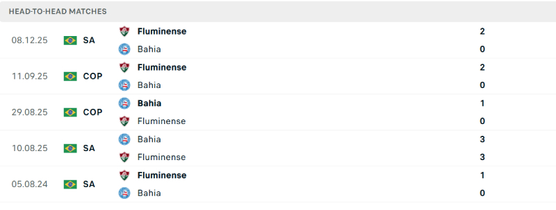 Dù không có thành tích đối đầu tốt nhưng Bahia đá sân nhà trước Fluminense rất ổn