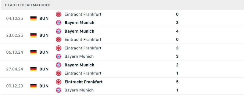 Bayern Munich hoàn toàn áp đảo ở lịch sử đối đầu 