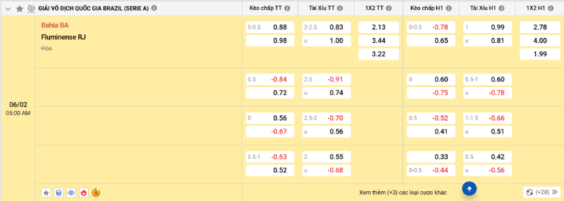 Trên đây là tỷ lệ kèo trận đấu Bahia vs Fluminense