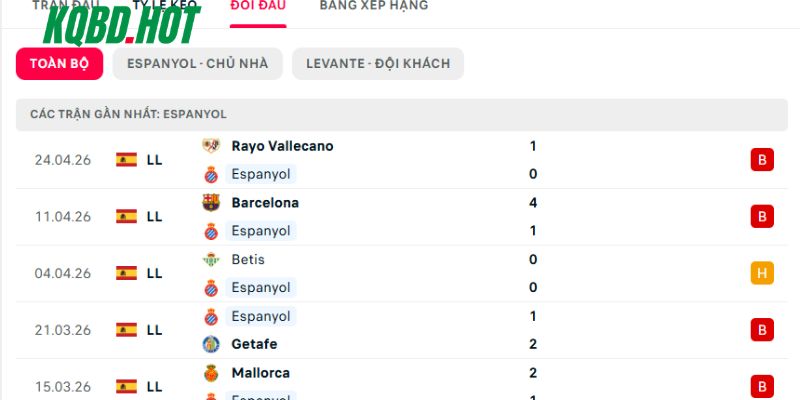 Những lần đụng độ trước đây của Espanyol vs Levante